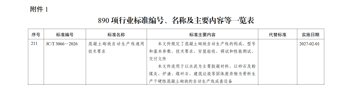 The industry standard, spearheaded by Qunfeng Machinery, a leading block-making machine manufacturer, has been approved and certified by the Ministry of Industry and Information Technology of China. Tiêu chuẩn công nghiệp, dẫn đầu bởi Qunfeng Machinery, nhà sản xuất máy tạo khối hàng đầu, đã được Bộ Công nghiệp và Công nghệ Thông tin Trung Quốc phê duyệt và chứng nhận.